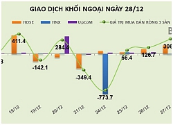 Phiên 28/12: Giải ngân đột biến vào HPG, KDH và BID, khối ngoại tiếp tục mua ròng