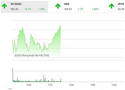 Phiên sáng 27/12: Sắc xanh tràn ngập, VN-Index tăng gần 15 điểm