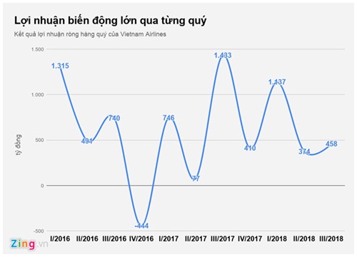 Vietnam Airlines sắp chuyển sàn niêm yết sang HOSE