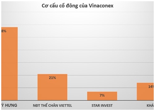 Diễn biến bất ngờ của cơ cấu cổ đông Vinaconex hậu thoái vốn Nhà nước