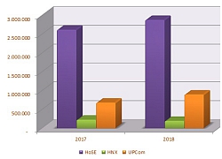 Năm 2018: Cục diện vốn hóa TTCK Việt Nam thay đổi, thanh khoản tăng mạnh