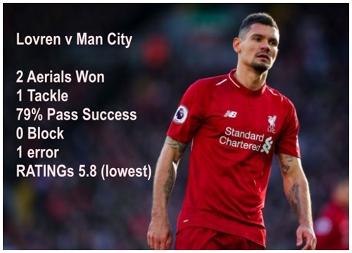 Bạn đã hiểu vì sao Lovren là "cục nợ" trước Man City chưa?