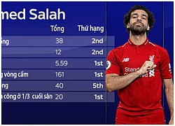 Klopp bật công tắc tiến hóa của Salah như thế nào