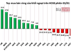 Phiên 3/1: Khối ngoại đã bỏ ra gần 300 tỷ đồng gom cổ phiếu trong 2 ngày đầu năm