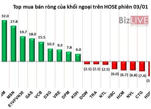 Phiên 3/1: Khối ngoại đã bỏ ra gần 300 tỷ đồng gom cổ phiếu trong 2 ngày đầu năm