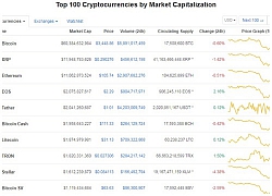 Giá Bitcoin hôm nay 30/1: Bão giảm giá tiếp tục càn quét thị trường tiền ảo