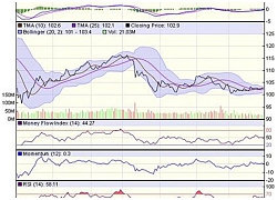 Góc nhìn kỹ thuật phiên 1/2: Có thể hình thành mẫu hình nến đảo chiều Bearish Engulfing tại MA50