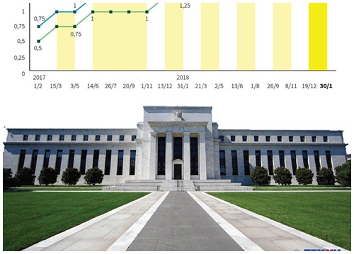 [Infographic] Fed giữ nguyên lãi suất ở biên độ từ 2,25-2,5%