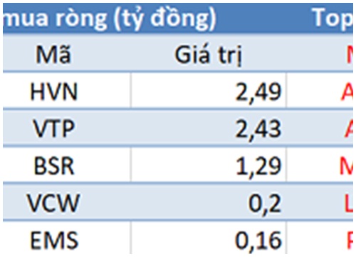 Phiên 30/1: Khối ngoại tiếp tục mua ròng hơn 100 tỷ trên toàn thị trường, tập trung "gom hàng" POW