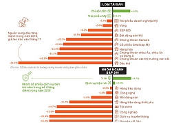 Loại tài sản nào tăng giá mạnh nhất năm 2018?