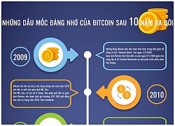 Những dấu mốc đáng nhớ của Bitcoin sau 10 năm ra đời