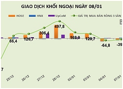 Phiên 8/1: "Xả" mạnh CTG, khối ngoại bán ròng thêm gần 116 tỷ đồng