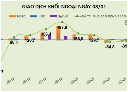 Phiên 8/1: "Xả" mạnh CTG, khối ngoại bán ròng thêm gần 116 tỷ đồng