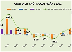 Phiên 11/1: Tiếp tục mua mạnh VNM, VRE, khối ngoại bơm ròng 179,5 tỷ đồng vào thị trường