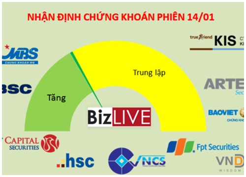 Nhận định chứng khoán 14/1: Tiếp tục phải hy vọng