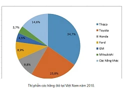 Thị trường ôtô 2018 tăng trưởng 5,8%, Thaco dẫn đầu thị phần