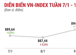 Top 10 cổ phiếu tăng/giảm mạnh nhất tuần 7-11/1