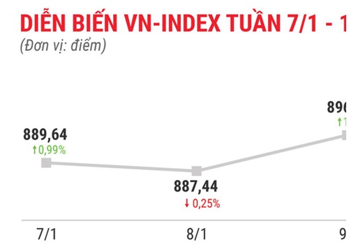 Top 10 cổ phiếu tăng/giảm mạnh nhất tuần 7-11/1