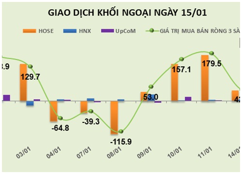 Phiên 15/1: Kéo VRE tăng mạnh, khối ngoại tiếp tục bơm ròng hơn 79 tỷ đồng