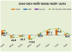 Phiên 16/1: Mua thỏa thuận gần 6,2 triệu cổ phiếu MWG, khối ngoại tiếp tục bơm ròng hơn 610 tỷ đồng