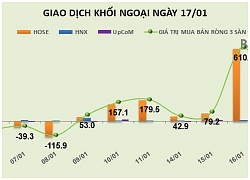 Phiên 17/1: Giao dịch chậm lại, khối ngoại chỉ mua ròng nhẹ 37 tỷ đồng