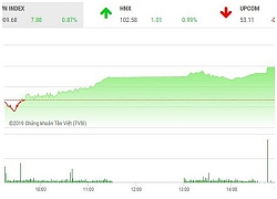 Phiên chiều 15/1: Bluechip vững vàng, VN-Index lên mức cao nhất ngày