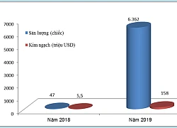 Nửa tháng 1, nhập 6.362 ô tô, tăng gấp 135 lần cùng kỳ