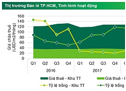 CBRE: Giá thuê mặt bằng trung tâm Sài Gòn gấp gần 4 lần vùng ven