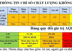 Hà Nội: Không còn khu vực có chất lượng không khí xấu