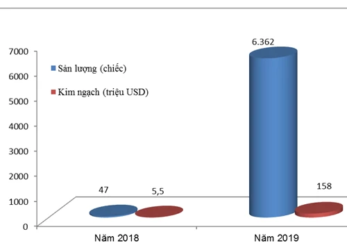 Ô tô nhập khẩu về Việt Nam nửa tháng đầu năm 2019 tăng gấp 135 lần so với cùng kỳ