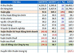 SMC lỗ hơn 39 tỷ đồng trong quý cuối năm