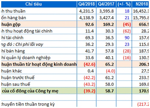 SMC lỗ hơn 39 tỷ đồng trong quý cuối năm