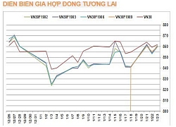 VN-Index khó chinh phục ngưỡng kháng cự 910 điểm