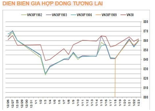 VN-Index khó chinh phục ngưỡng kháng cự 910 điểm