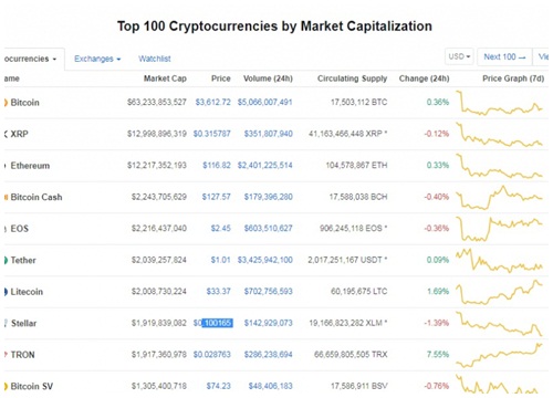 Giá Bitcoin hôm nay 27/1: Thị trường tiền ảo 'loạn nhịp', đồng Holo tăng 26%