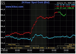 Giá vàng hôm nay 28/1/2019: Tiếp đà tăng?