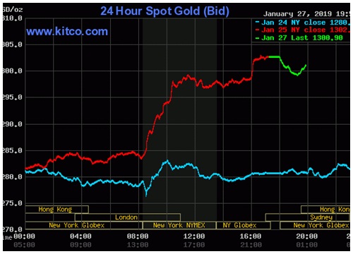 Giá vàng hôm nay 28/1/2019: Tiếp đà tăng?