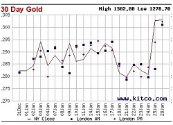 Giá vàng không ngừng tăng sau khi vượt 1.300USD/ounce