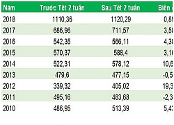 VN-Index có cơ hội vươn lên 920 điểm trước Tết