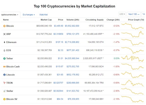 Giá Bitcoin hôm nay 1/2: Tiền ảo lại giảm giá hàng loạt