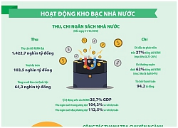 Hoạt động Kho bạc Nhà nước năm 2018