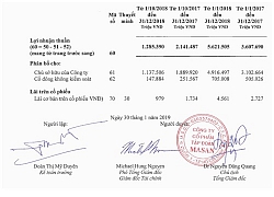 Kinh doanh với tốc độ &#8216;phi mã&#8217;, Tập đoàn Masan vượt 23% kế hoạch lợi nhuận