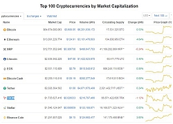 Giá Bitcoin hôm nay 11/2: Đan xen tăng giảm