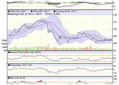 Góc nhìn kỹ thuật phiên 11/2: Có thể hình thành mẫu hình nến đảo chiều Bearish Engulfing