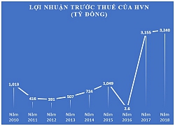 Vietnam Airlines trả lãi tiền vay 4 tỷ đồng/ngày