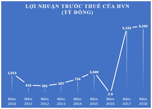 Vietnam Airlines trả lãi tiền vay 4 tỷ đồng/ngày