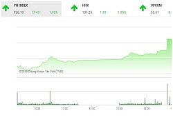 VnIndex tăng 17 điểm, cổ phiếu QCG nhà Cường Đôla vào "danh sách đen"