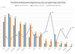 Lợi nhuận từ dịch vụ ngân hàng: Những xáo trộn đáng chú ý