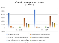 VietinBank là ngân hàng Việt đầu tiên vào Top 300 thương hiệu ngân hàng giá trị nhất thế giới