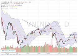 Chỉ số VN-Index có thể xuất hiện nhịp điều chỉnh kỹ thuật